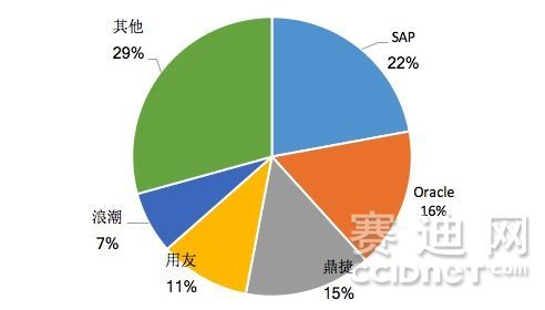 鼎捷软件等厂商引领工业互联下智能制造ERP市场发展0