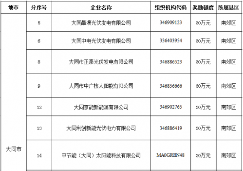 山西：多家光伏企业获奖励资金30万0