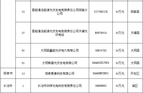 山西：多家光伏企业获奖励资金30万1