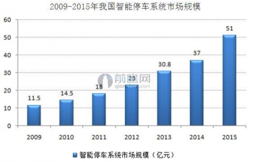 智慧停车行业机遇涌现 先行者已经实现盈利0