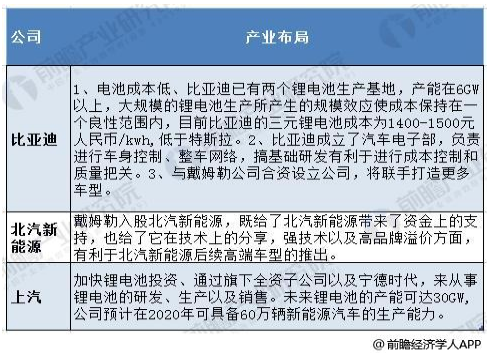 2018年新能源汽车三家龙头企业竞争现状2