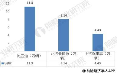 2018年新能源汽车三家龙头企业竞争现状0