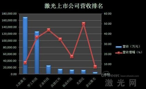 激光上市公司一季度业绩排名及市场趋势浅析1