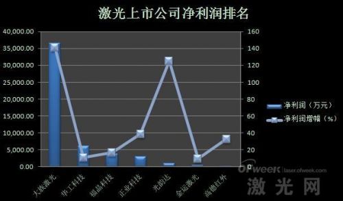 激光上市公司一季度业绩排名及市场趋势浅析2