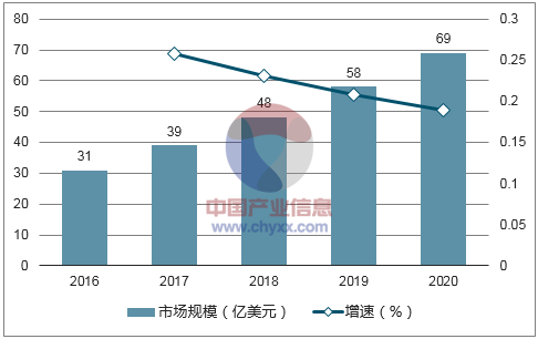 2018年我国量子通信市场规模及预测2