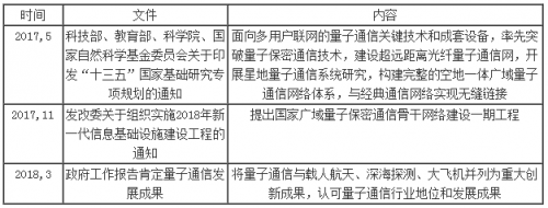 2018年我国量子通信市场规模及预测3