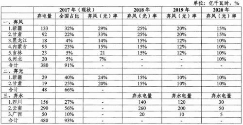 能源局发布清洁能源消纳行动计划（2018-2020年）0