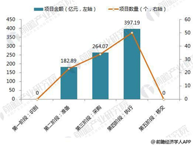 十张图带你了解PPP模式助推下的智慧城市建设现状9