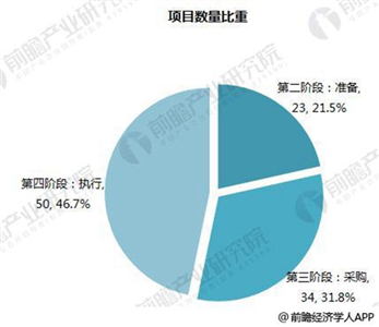 十张图带你了解PPP模式助推下的智慧城市建设现状10