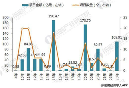 十张图带你了解PPP模式助推下的智慧城市建设现状7