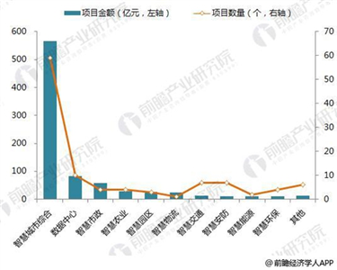 十张图带你了解PPP模式助推下的智慧城市建设现状4