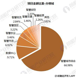 十张图带你了解PPP模式助推下的智慧城市建设现状3
