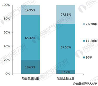 十张图带你了解PPP模式助推下的智慧城市建设现状8