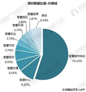 十张图带你了解PPP模式助推下的智慧城市建设现状1