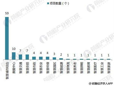 十张图带你了解PPP模式助推下的智慧城市建设现状0