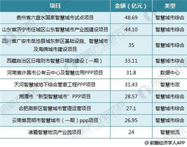 十张图带你了解PPP模式助推下的智慧城市建设现状6