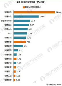 十张图带你了解PPP模式助推下的智慧城市建设现状5