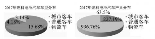 中国可能加速燃料电池汽车应用吗？4