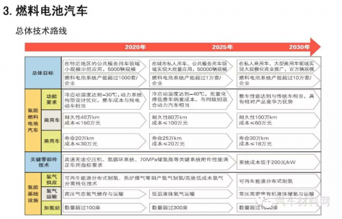 中国可能加速燃料电池汽车应用吗？9