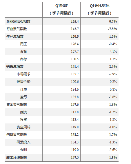 2018年一季度战略性新兴产业重点企业景气调查报告1