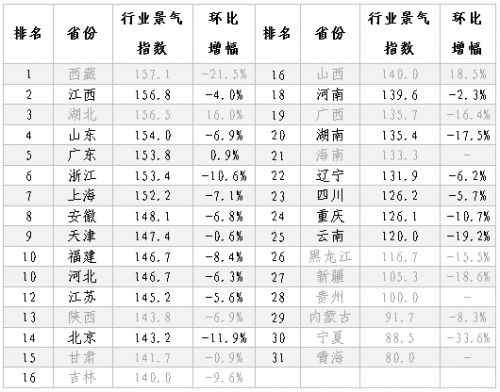 2018年一季度战略性新兴产业重点企业景气调查报告11