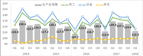 2018年一季度战略性新兴产业重点企业景气调查报告13