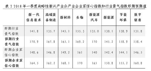 2018年一季度战略性新兴产业重点企业景气调查报告8