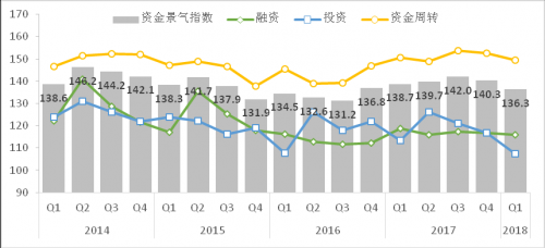 2018年一季度战略性新兴产业重点企业景气调查报告15
