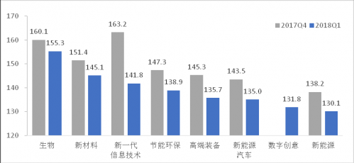 2018年一季度战略性新兴产业重点企业景气调查报告7