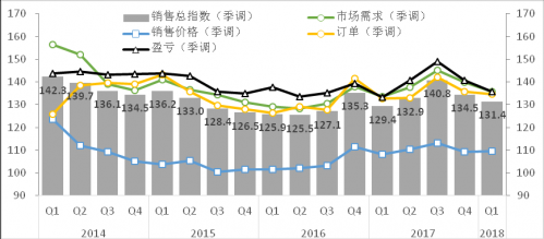2018年一季度战略性新兴产业重点企业景气调查报告3