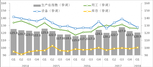 2018年一季度战略性新兴产业重点企业景气调查报告2