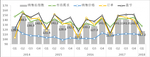 2018年一季度战略性新兴产业重点企业景气调查报告14