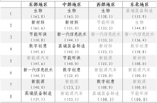 2018年一季度战略性新兴产业重点企业景气调查报告10