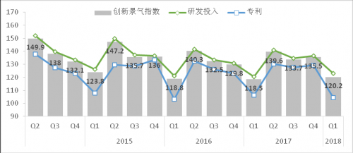 2018年一季度战略性新兴产业重点企业景气调查报告16