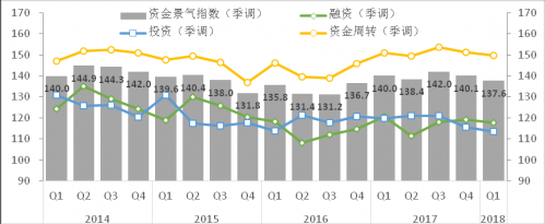 2018年一季度战略性新兴产业重点企业景气调查报告4
