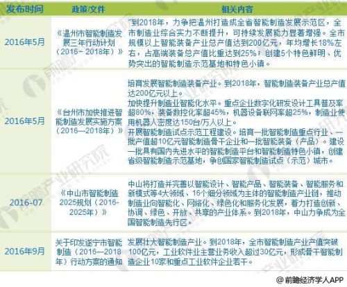 重磅！2018年国家及各省市智能制造最新政策汇总8