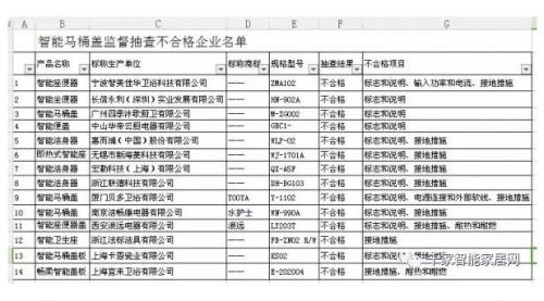 江苏省质监局：智能马桶盖抽查结果令人震惊1