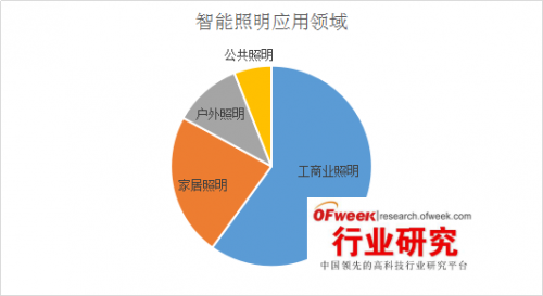 智能照明市场发展分析2