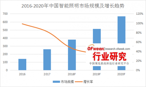 智能照明市场发展分析1