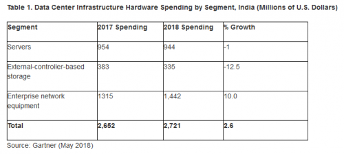 Gartner：2018年印度数据中心基础设施硬件支出达27亿美元0