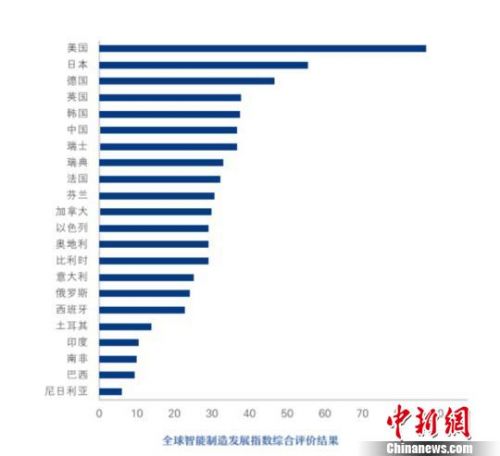 2017全球智能制造发展指数：中国综合排名全球第6位0