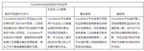 CloudMedx用AI技术降低患者再入院率4