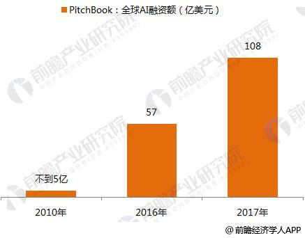 五大权威机构AI融资数据汇总 2017年全球人工智能融资情况5