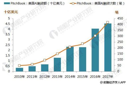 五大权威机构AI融资数据汇总 2017年全球人工智能融资情况6