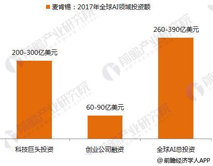 五大权威机构AI融资数据汇总 2017年全球人工智能融资情况4