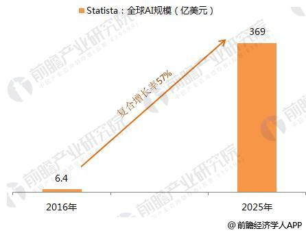 五大权威机构AI融资数据汇总 2017年全球人工智能融资情况10