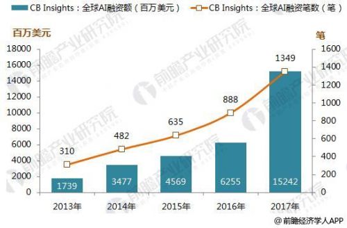 五大权威机构AI融资数据汇总 2017年全球人工智能融资情况1