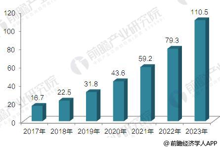 中国3D打印行业发展前景预测 2023年市场规模将破百亿美元3