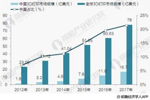 中国3D打印行业发展前景预测 2023年市场规模将破百亿美元0