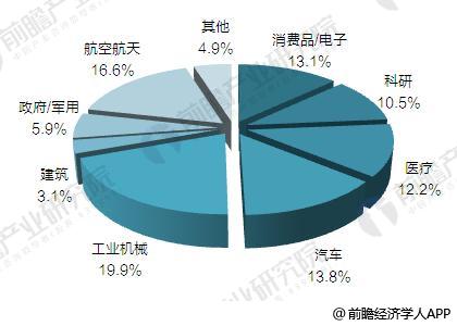 中国3D打印行业发展前景预测 2023年市场规模将破百亿美元2